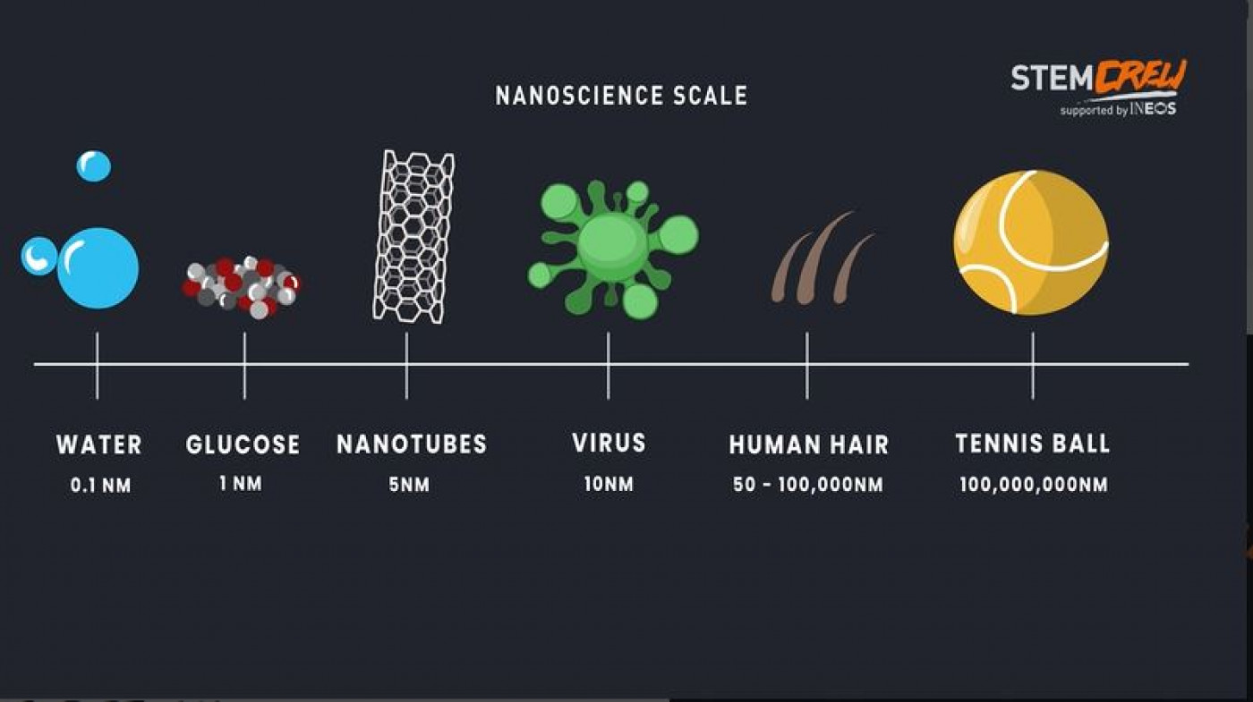 Nanoscience scale