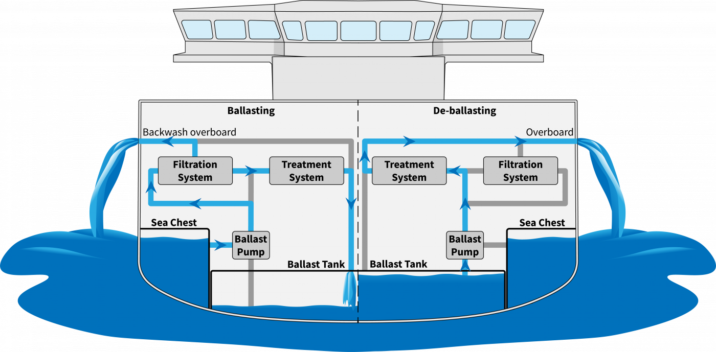 Water Ballast Treatment